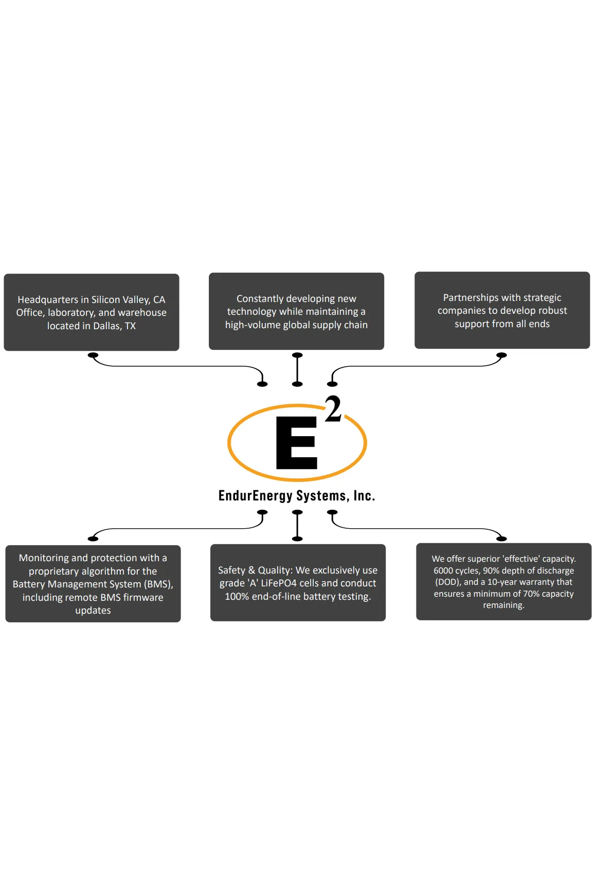 EndurEnergy | Battery Control Unit (For more then 10 ESP-5100s)