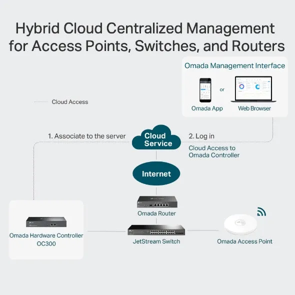 Omada OC300 Cloud Controller